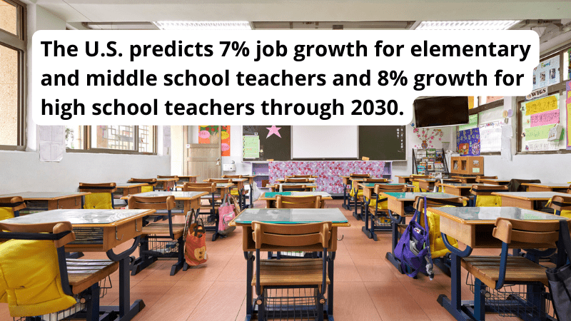 Empty elementary classroom with fact about scholarships for teachers: "The U.S. predicts 7% job growth for elementary and middle school teachers and 8% growth for high school teachers through 2030."
