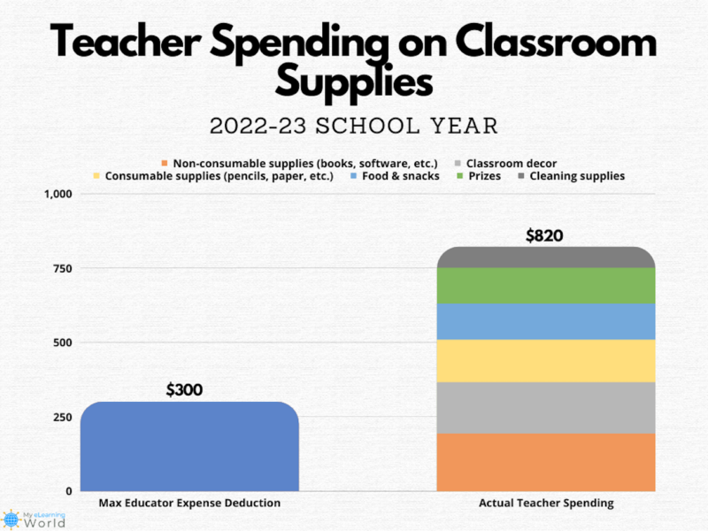graph of what teachers spend on school supplies for the educator expense deduction 