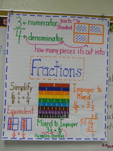 displaying fraction concepts on an anchor chart