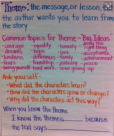 Summarizing concepts of theme and how to determine it on an anchor chart