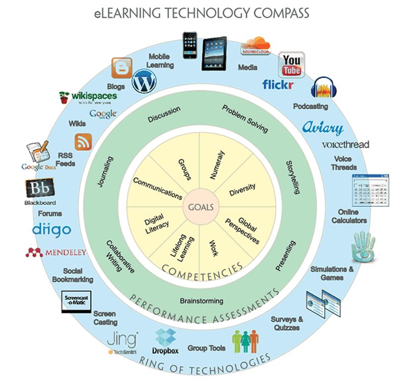 Infographic showing the tech compass, with inner wheels depicting goals and competencies, and outer wheels showing assessments and technologies