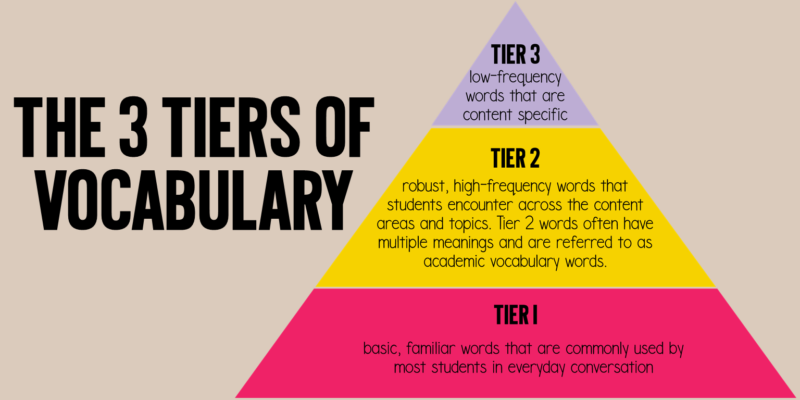 the three tiers of vocabulary including basic vocabulary or common words, tier 2 words that are less common, and tier 3 words or academic words
