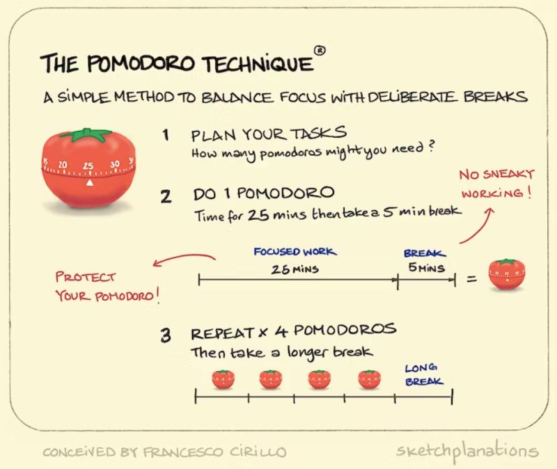 Graphic explanation of the Pomodoro technique method of time management