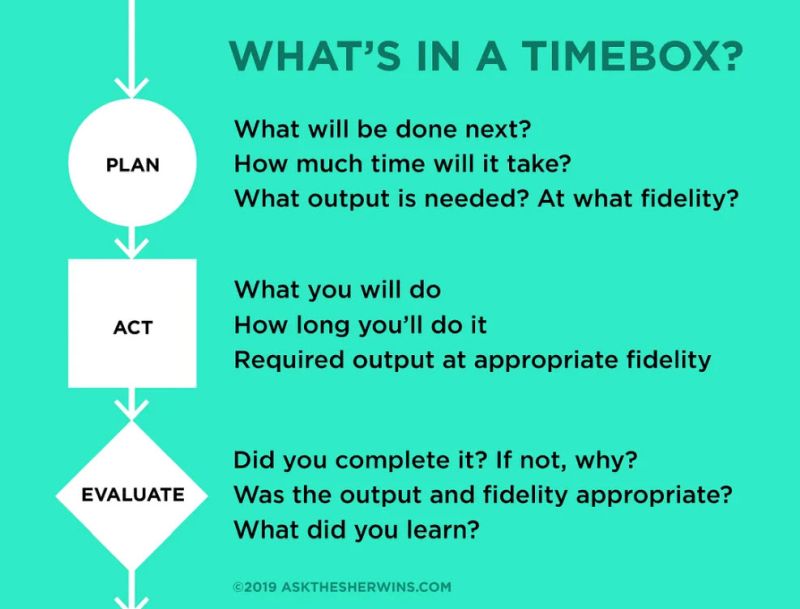 Explanation of a timebox, a type of time management tool