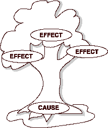 tree with cause at the roots and effects at the leaves 