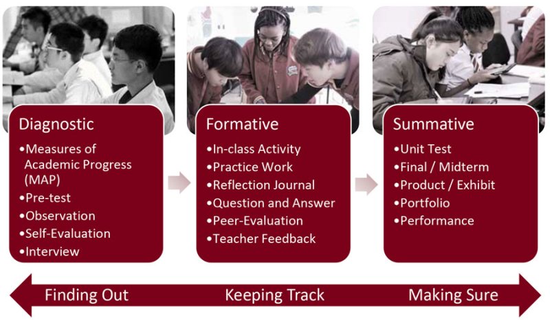 types of formative assessment in education