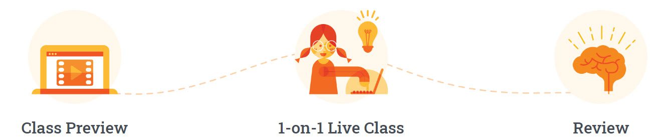 Class Preview, 1-on-1 Live Class, Review (VIPKid jobs)