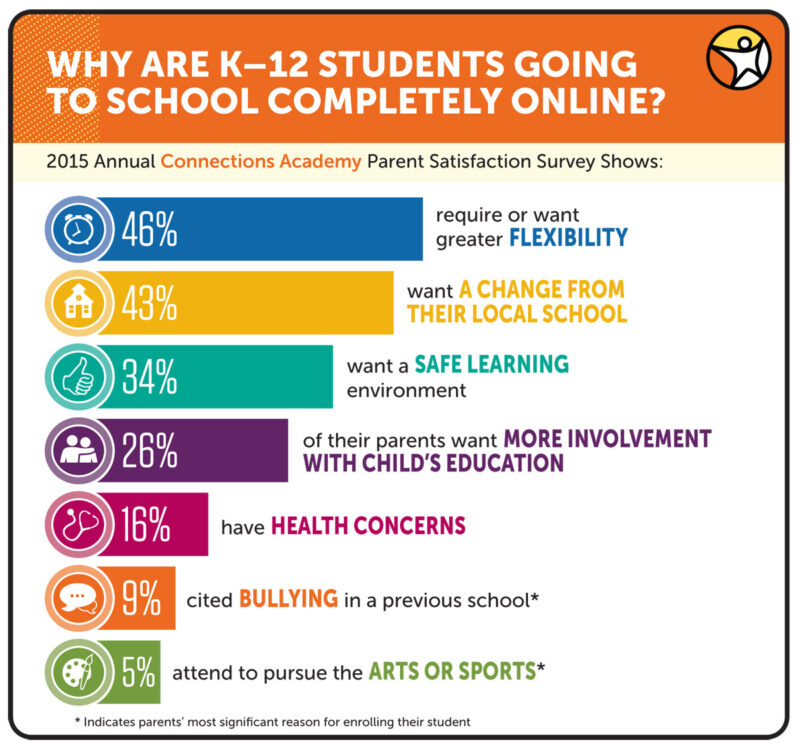 survey results about why parents choose virtual schools 