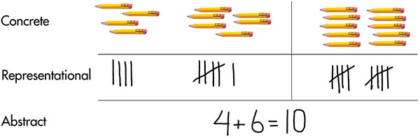 visual representation of addition problem for math intervention