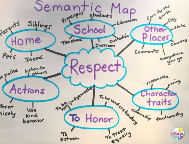 Word map for the word 'respect' as an example of vocabulary activities