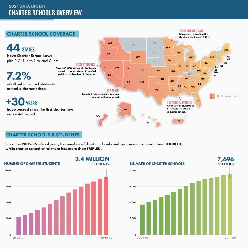 Infographic showing enrollment statistics for charter schools in 2021