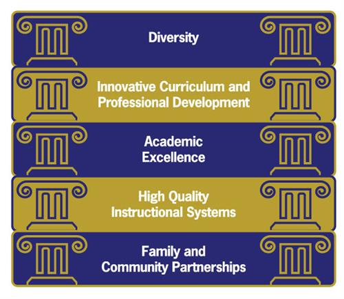 Magnet Schools: Diversity, Innovation curriculum and professional development, academic excellence, high quality instructional systems, family and community partnerships