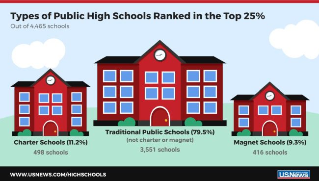 Top high school rankings in the U.S. by charter, magnet, and traditional