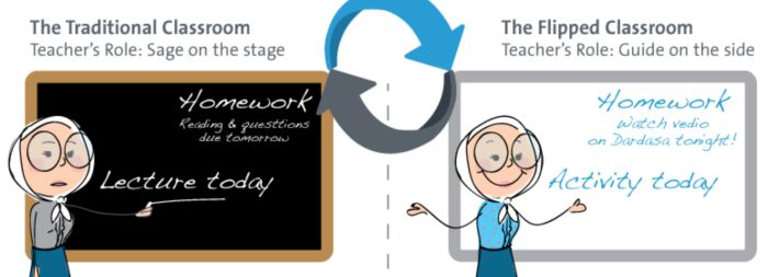 Infographic showing the teacher as a "sage on a stage" as opposed to a "guide on the side" in a flipped classroom