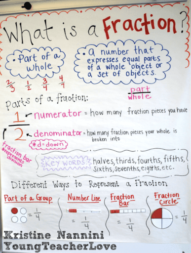 What is a fraction? Teacher anchor chart
