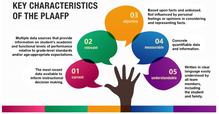 Graphic showing five important characteristics of an IEP PLAAFP