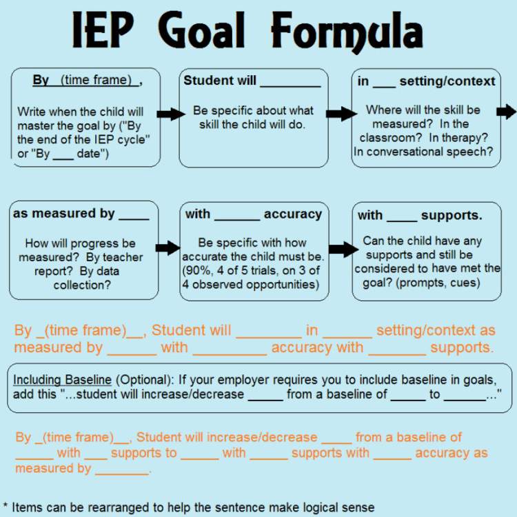 Formula for writing IEP goals, with blanks to fill in and examples of well-written goals