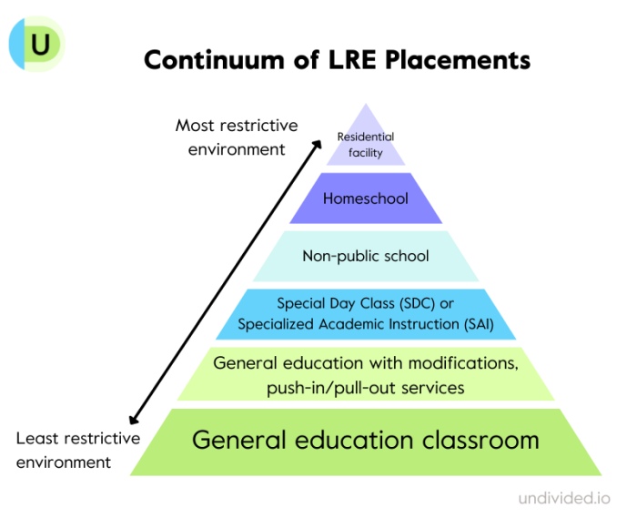 Pyramid showing the Continuum of LRE Placements, as part creating an IEP