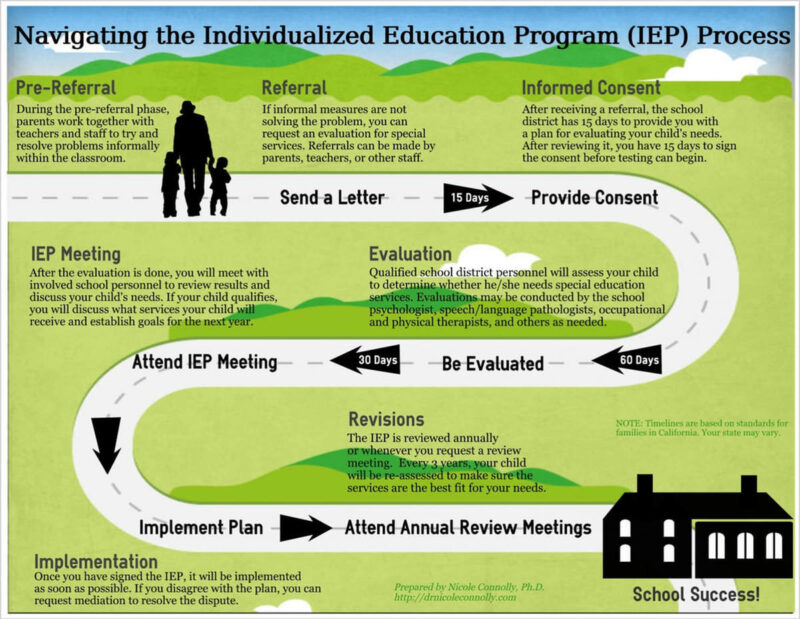 The process of requesting, creating, and maintaining an IEP, laid out like a roadmap
