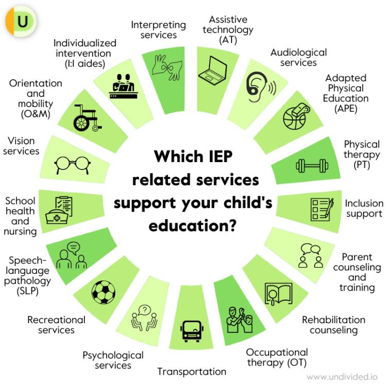 مخطط دائري يوضح أمثلة على الخدمات ذات الصلة بـ IEP والتي يتم استخدامها لدعم تعليم الطفل