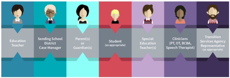 Graphic showing members of a student's potential IEP team