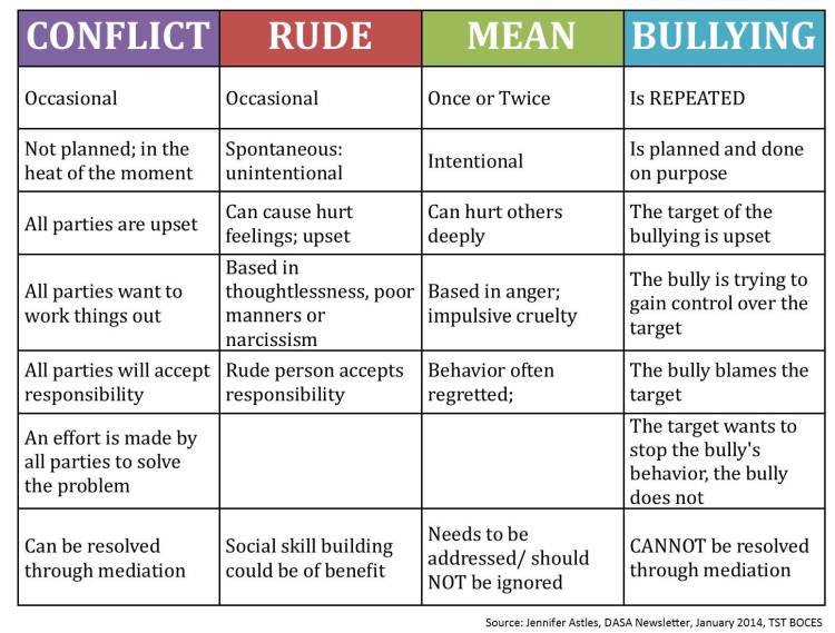 Chart showing the differences between conflict, rude, mean, and bullying
