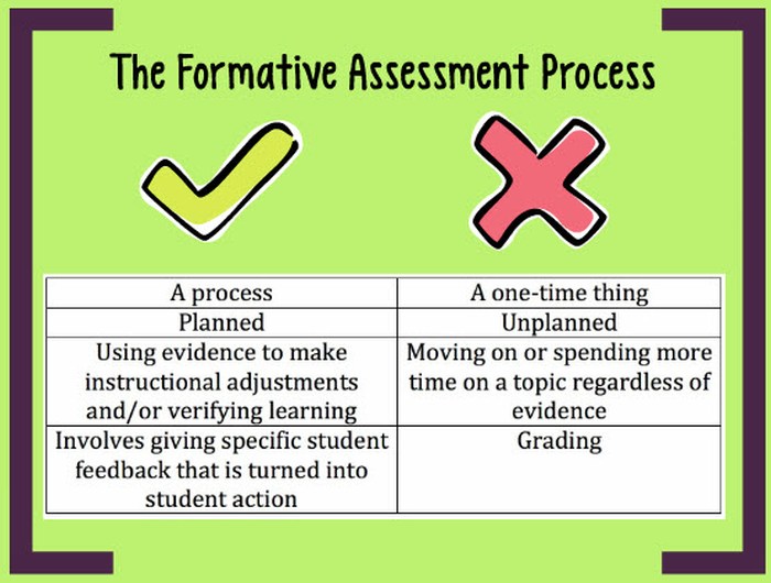 Chart showing what formative assessment is and what it isn't