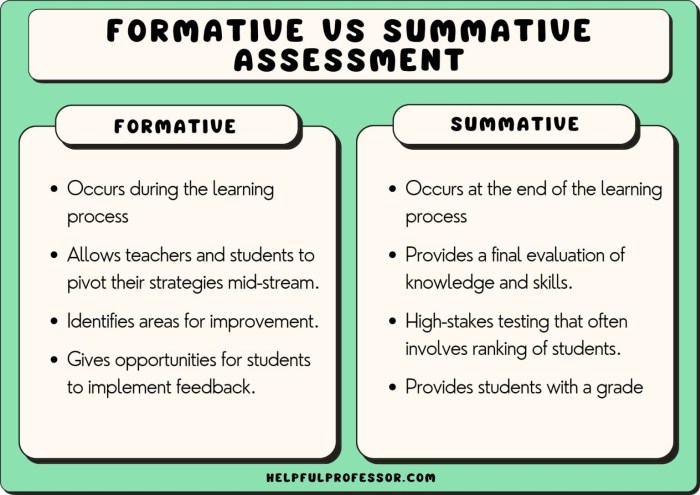 Chart comparing formative and summative assessment