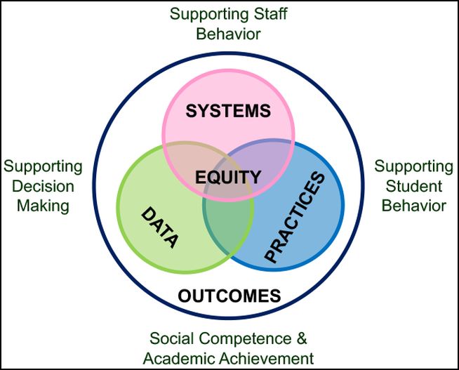 Venn diagram showing the five elements of PBIS: systems, equity, data, practices, and outcomes