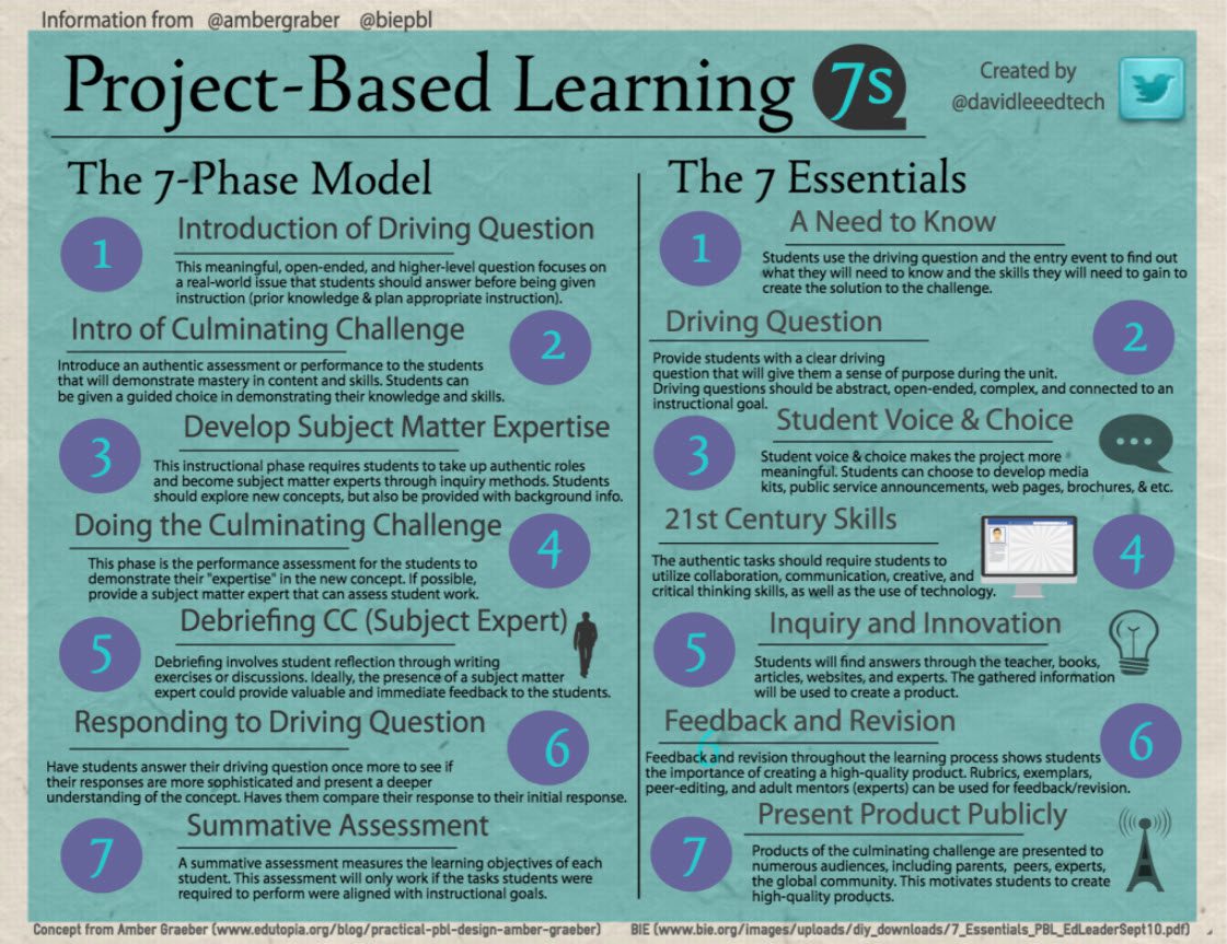 Project Based Learning 7 phase model and 7 essentials