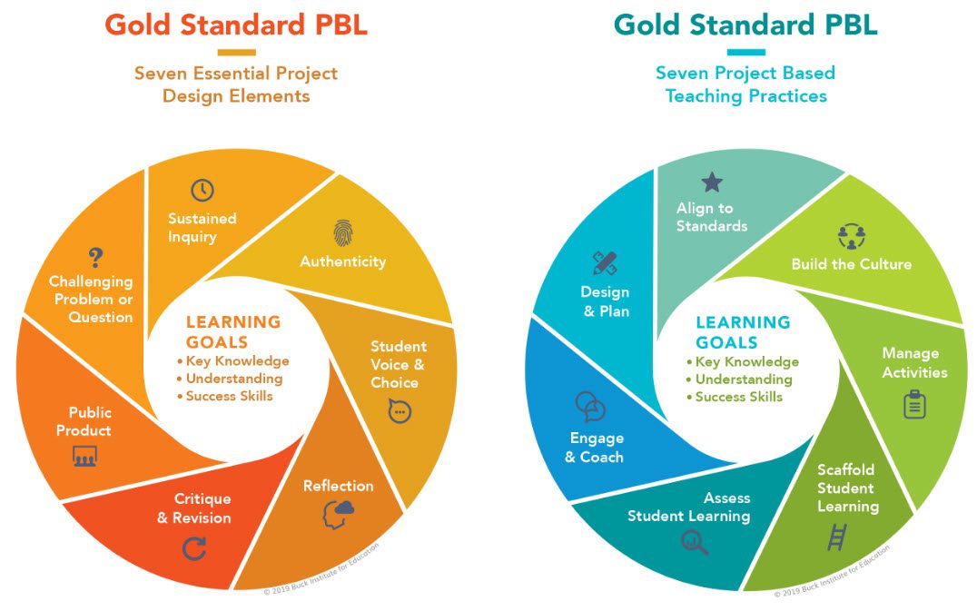 Infographics showing the Gold Standard requirements for project based learning