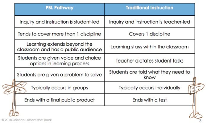 Chart showing the difference between traditional projects and project based learning