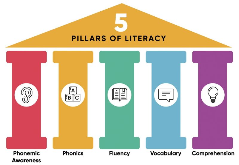 Colorful image of the five pillars of literacy: phonemic awareness, phonics, fluency, vocabulary, comprehension