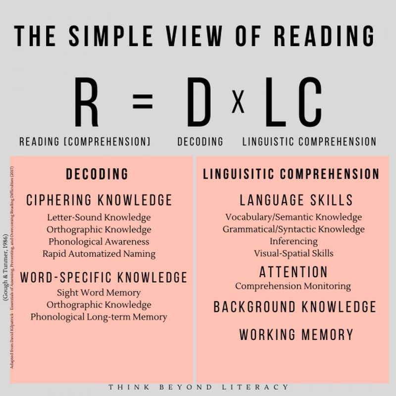 Diagram showing the simple view of reading: R = D x LC
