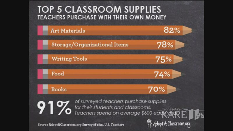 graphic of what teachers spend money on, educator expense deduction 