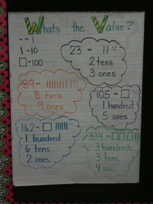 What's the Value? Place value anchor chart