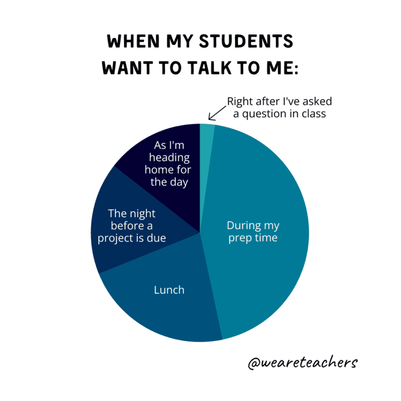 Pie chart of when my students want to talk to me