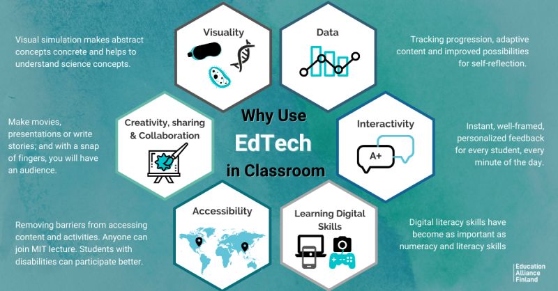 Infographic showing the benefits of using EdTech in the classroom, including interactivity, creativity, collaboration, accessibility, visuality, and data