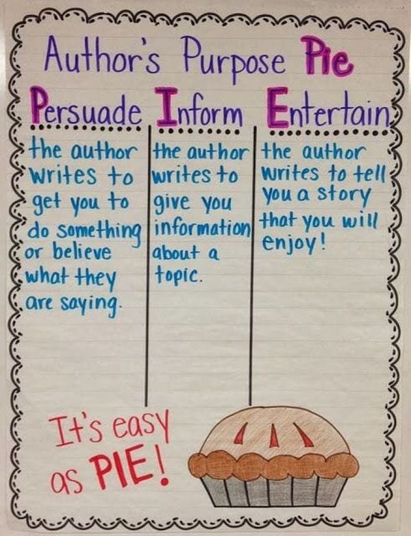 Anchor chart of Author's Purpose Pie: Persuade, Inform, Entertain (Writing Anchor Charts)