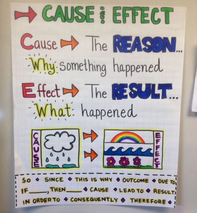 Cause and Effect anchor chart explaining the cause is the reason and the effect is the result (Writing Anchor Charts)
