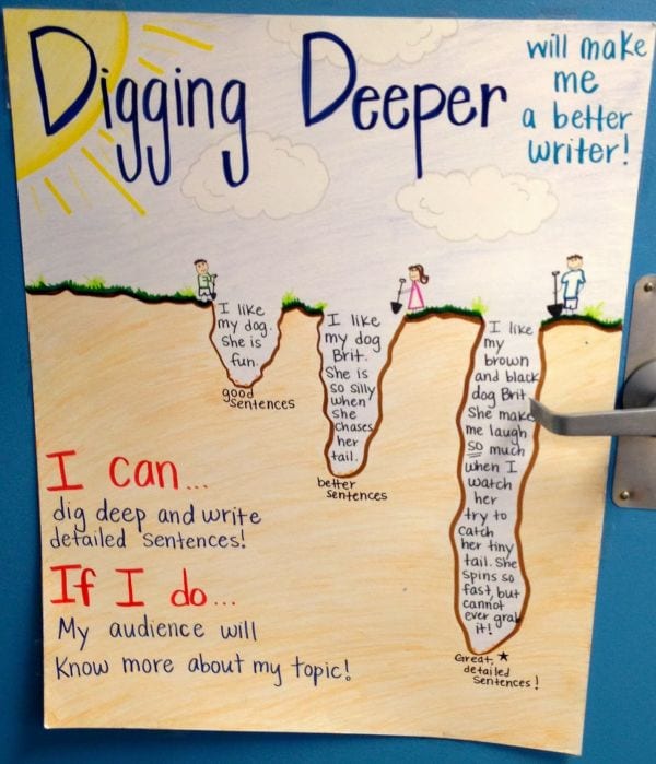 Digging Deeper anchor chart with drawing of kids digging in the sand