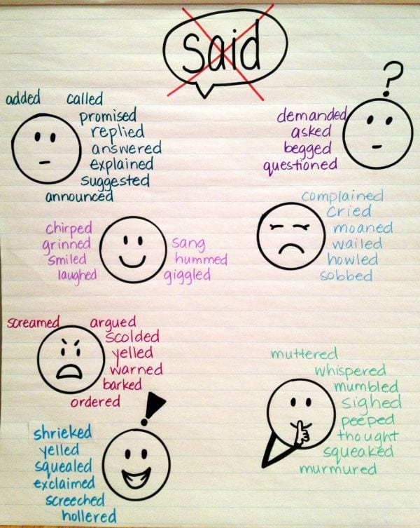 Writing anchor chart listing alternatives to the word "said," like explained and asked