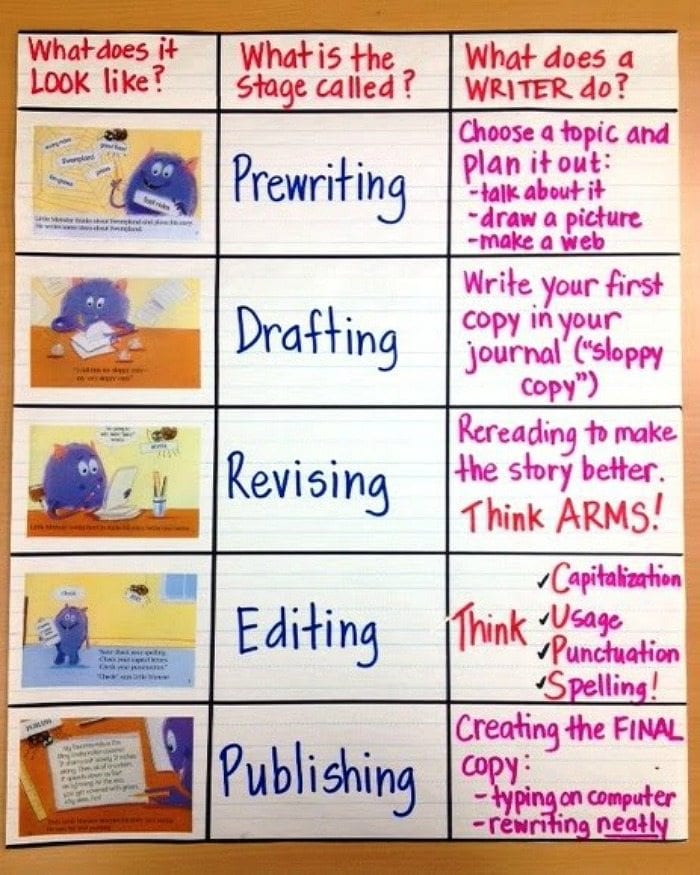 Writing process anchor chart, illustrated with pictures of a purple monster